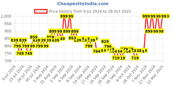 ajio.com xyxx Pyjamas with Drawstring Waist xyxx Price History Graph from 9 Jul 2024 to 27 Oct 2025