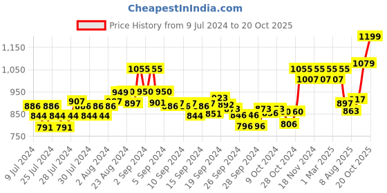 ajio.com xyxx Pyjamas with Elasticated Drawstring Waist xyxx Price History Graph from 9 Jul 2024 to 20 Oct 2025