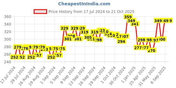 ajio.com xyxx Racerback Round-Neck Vest xyxx Price History Graph from 17 Jul 2024 to 21 Oct 2025