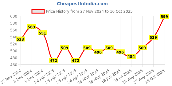 ajio.com xyxx Regular FitBriefs xyxx Price History Graph from 27 Nov 2024 to 16 Oct 2025