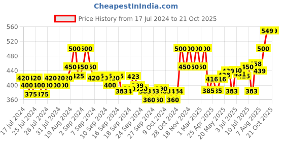ajio.com xyxx Round-Neck Sleeveless Vest xyxx Price History Graph from 17 Jul 2024 to 21 Oct 2025