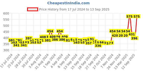ajio.com xyxx Self-design Boxers xyxx Price History Graph from 17 Jul 2024 to 13 Sep 2025