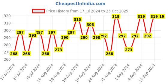 ajio.com xyxx Self-design Trunks xyxx Price History Graph from 17 Jul 2024 to 23 Oct 2025
