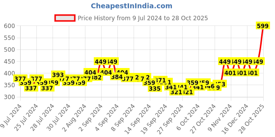 ajio.com xyxx Short-Sleeve Lounge Crew-Neck T-shirt xyxx Price History Graph from 9 Jul 2024 to 28 Oct 2025