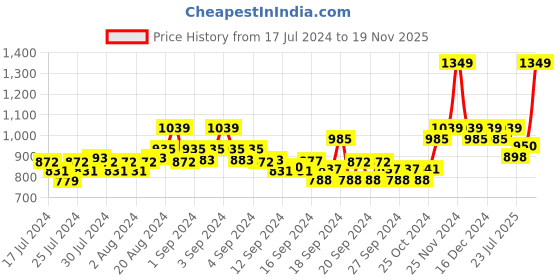 ajio.com xyxx Straight Track Pants with Drawstring Waist xyxx Price History Graph from 17 Jul 2024 to 19 Nov 2025