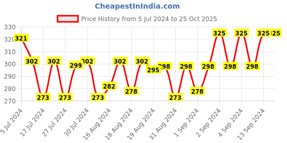 ajio.com xyxx Striped Trunks with Elasticated Waist xyxx Price History Graph from 5 Jul 2024 to 25 Oct 2025