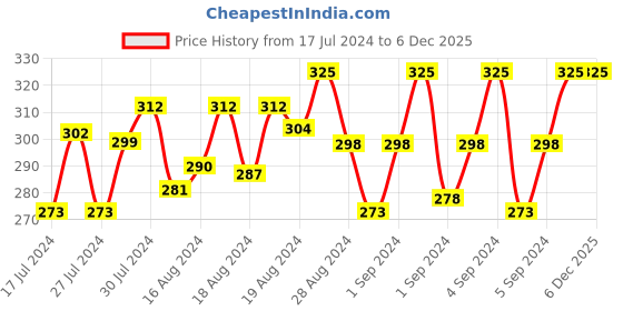 ajio.com xyxx Striped Trunks with Elasticated Waist xyxx Price History Graph from 17 Jul 2024 to 6 Dec 2025