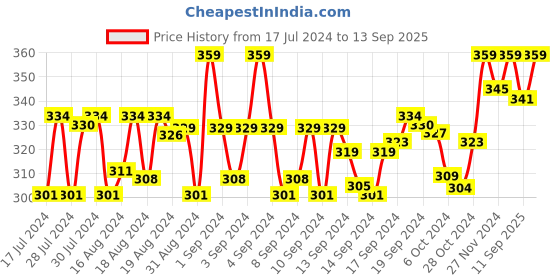 ajio.com xyxx Striped Trunks with Elasticated Waist xyxx Price History Graph from 17 Jul 2024 to 13 Sep 2025