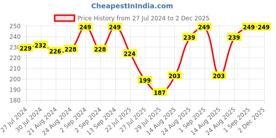ajio.com xyxx Textured Briefs with Inner Elastic Waistband xyxx Price History Graph from 27 Jul 2024 to 2 Dec 2025