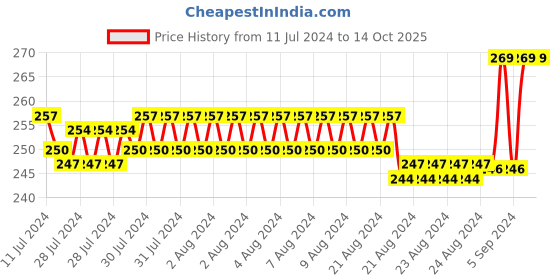 ajio.com xyxx Trunks with Elasticated Waist xyxx Price History Graph from 11 Jul 2024 to 13 Oct 2025