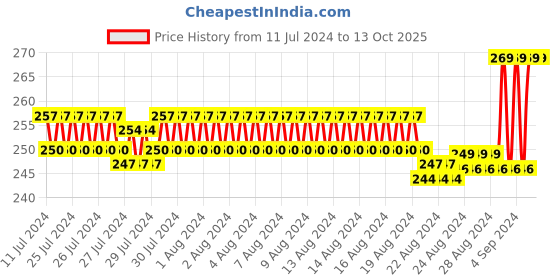 ajio.com xyxx Trunks with Elasticated Waist xyxx Price History Graph from 11 Jul 2024 to 13 Oct 2025