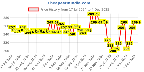 ajio.com xyxx Trunks with Elasticated Waist xyxx Price History Graph from 17 Jul 2024 to 4 Dec 2025