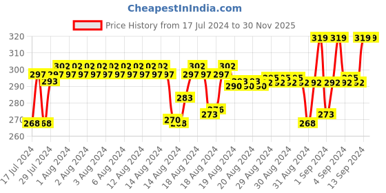 ajio.com xyxx Trunks with Elasticated Waistband xyxx Price History Graph from 17 Jul 2024 to 29 Nov 2025