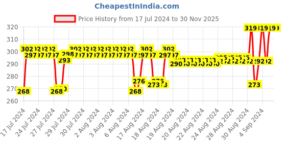 ajio.com xyxx Trunks with Elasticated Waistband xyxx Price History Graph from 17 Jul 2024 to 29 Nov 2025