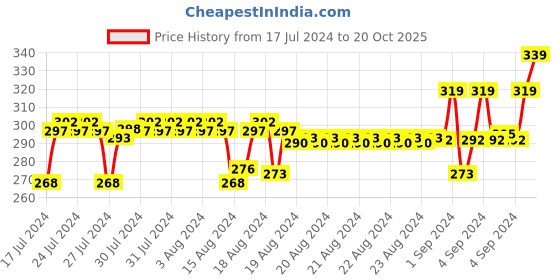 ajio.com xyxx Trunks with Elasticated Waistband xyxx Price History Graph from 17 Jul 2024 to 20 Oct 2025