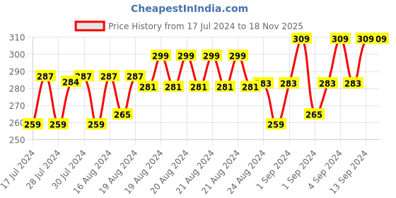 ajio.com xyxx Trunks with Elasticated Waistband xyxx Price History Graph from 17 Jul 2024 to 18 Nov 2025
