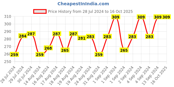 ajio.com xyxx Trunks with Elasticated Waistband xyxx Price History Graph from 28 Jul 2024 to 16 Oct 2025