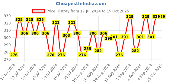 ajio.com xyxx Typographic Pattern Trunk with Elasticated Waistband xyxx Price History Graph from 17 Jul 2024 to 15 Oct 2025