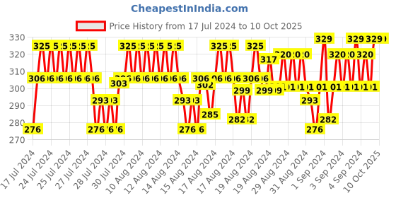 ajio.com xyxx Typographic Pattern Trunk with Elasticated Waistband xyxx Price History Graph from 17 Jul 2024 to 10 Oct 2025