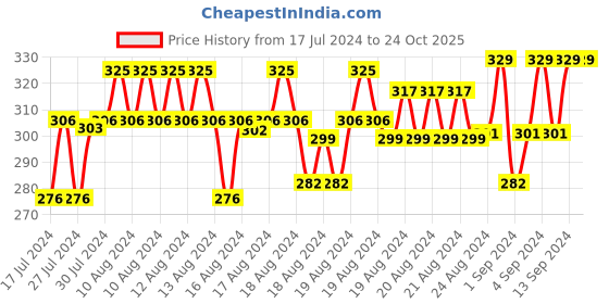 ajio.com xyxx Typographic Pattern Trunk with Elasticated Waistband xyxx Price History Graph from 17 Jul 2024 to 23 Oct 2025