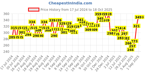 ajio.com xyxx Typographic Print Brief with Elasticated Waistband xyxx Price History Graph from 17 Jul 2024 to 18 Oct 2025