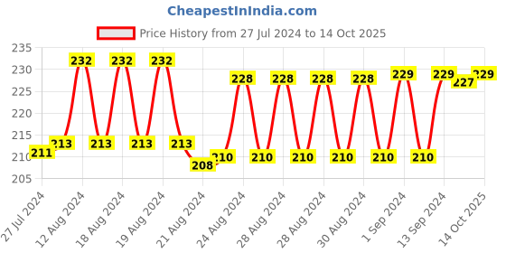 ajio.com xyxx Typographic Print Briefs with Elasticated Waistband xyxx Price History Graph from 27 Jul 2024 to 14 Oct 2025