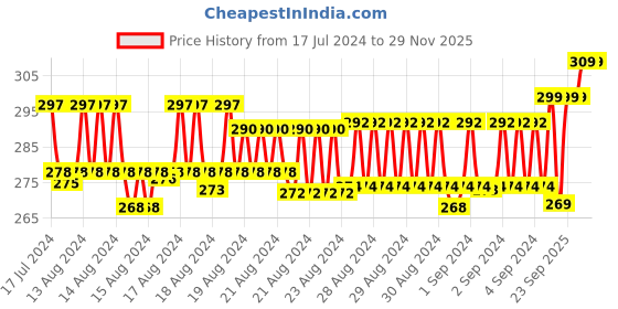 ajio.com xyxx Typographic Print Trunks with Contrast Stitch Detail xyxx Price History Graph from 17 Jul 2024 to 29 Nov 2025