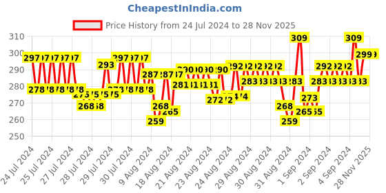 ajio.com xyxx Typographic Print Trunks with Contrast Stitch Detail xyxx Price History Graph from 24 Jul 2024 to 28 Nov 2025