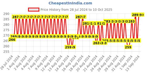 ajio.com xyxx Typographic Print Trunks with Elasticated Waistband xyxx Price History Graph from 28 Jul 2024 to 10 Oct 2025