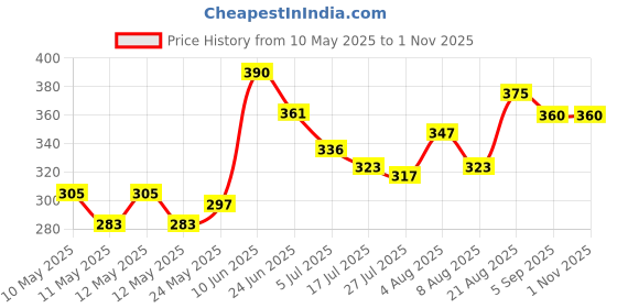 ajio.com y & o Women Embroidered Flared Kurta y & o Price History Graph from 10 May 2025 to 31 Oct 2025