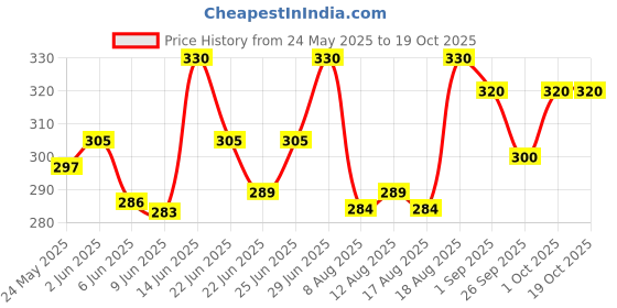 ajio.com y & o Women Floral Print Regular Fit Top y & o Price History Graph from 24 May 2025 to 17 Oct 2025