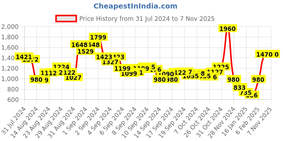 ajio.com y-london Jumpsuit with Insert Pockets y-london Price History Graph from 31 Jul 2024 to 7 Nov 2025
