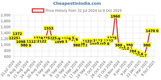 ajio.com y-london Ruffled Jumpsuit with Button Placket y-london Price History Graph from 31 Jul 2024 to 9 Oct 2025