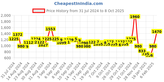 ajio.com y-london Ruffled Jumpsuit with Button Placket y-london Price History Graph from 31 Jul 2024 to 8 Oct 2025