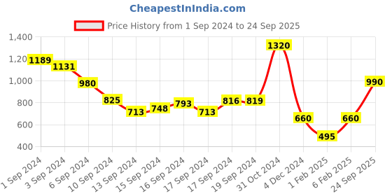 ajio.com y-london Tie & Dye Cotton Pants with Insert Pockets y-london Price History Graph from 1 Sep 2024 to 24 Sep 2025