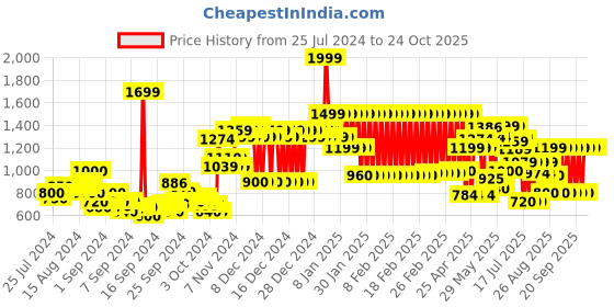 ajio.com adidas kids Y SALAH G T Printed Crew-Neck T-Shirt adidas kids Price History Graph from 25 Jul 2024 to 23 Oct 2025