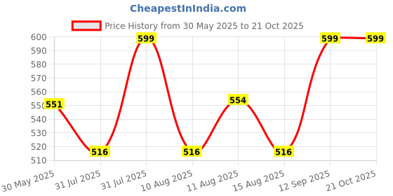 ajio.com yagyavalkya Women Gold-Plated Necklace & Earrings Set  yagyavalkya Price History Graph from 30 May 2025 to 21 Oct 2025