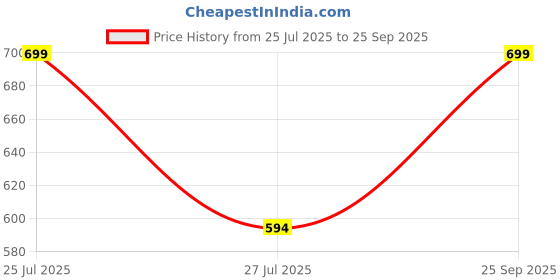 ajio.com yagyavalkya Women Multicolour Kamarband yagyavalkya Price History Graph from 25 Jul 2025 to 25 Sep 2025