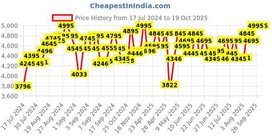 ajio.com yamaha Remie PSS E30 37 Key Portable Mini Keyboard yamaha Price History Graph from 17 Jul 2024 to 18 Oct 2025