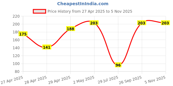 ajio.com ecraftindia Yang Shape Wooden Tea Light Candle Holders ecraftindia Price History Graph from 27 Apr 2025 to 4 Nov 2025