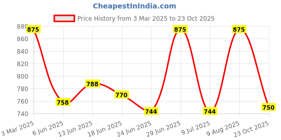 ajio.com yankita Women Bandhani Print 3-Piece Unstitched Dress Material yankita Price History Graph from 3 Mar 2025 to 23 Oct 2025