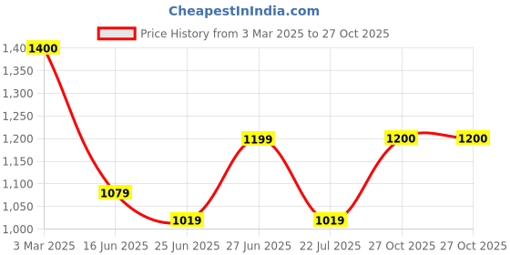 ajio.com yankita Women Embellished Georgette Saree yankita Price History Graph from 3 Mar 2025 to 27 Oct 2025