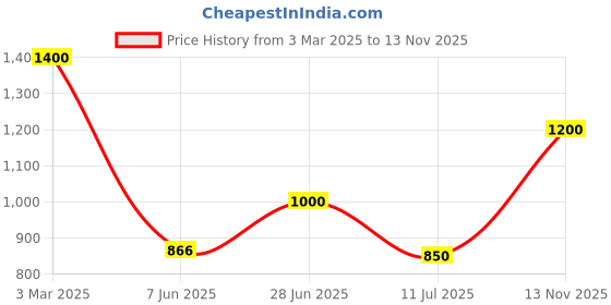 ajio.com yankita Women Embellished Georgette Saree yankita Price History Graph from 3 Mar 2025 to 13 Nov 2025