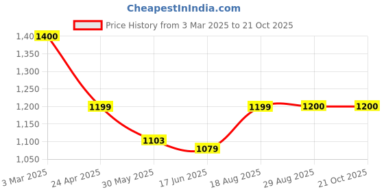 ajio.com yankita Women Embellished Saree with Contrast Border yankita Price History Graph from 3 Mar 2025 to 21 Oct 2025