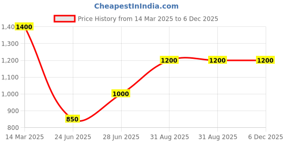 ajio.com yankita Women Embellished Saree with Sequins Detail yankita Price History Graph from 14 Mar 2025 to 5 Dec 2025