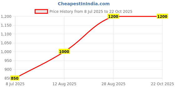 ajio.com yankita Women Embellished Saree with Sequins Detail yankita Price History Graph from 8 Jul 2025 to 21 Oct 2025