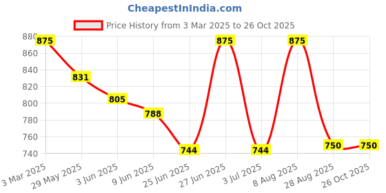 ajio.com yankita Women Paisley Unstitched Dress Material yankita Price History Graph from 3 Mar 2025 to 24 Oct 2025