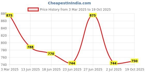 ajio.com yankita Women Printed 3-Piece Unstitched Dress Material yankita Price History Graph from 3 Mar 2025 to 19 Oct 2025