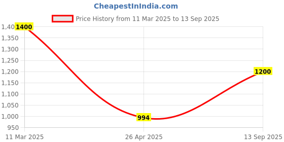ajio.com yankita Women Traditional Saree yankita Price History Graph from 11 Mar 2025 to 13 Sep 2025