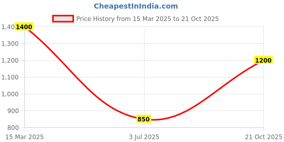 ajio.com yankita Women Traditional Saree yankita Price History Graph from 15 Mar 2025 to 21 Oct 2025